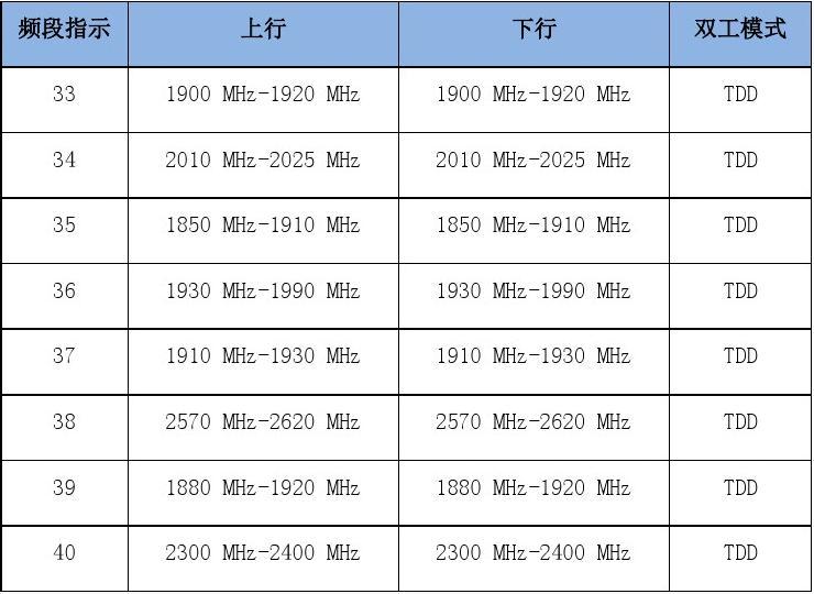  我国的2.6GHz全TDD频谱规划是什么？