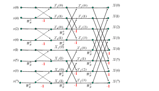 DSP的课程设计教程之<b class='flag-5'>FFT</b>变换的详细资料说明