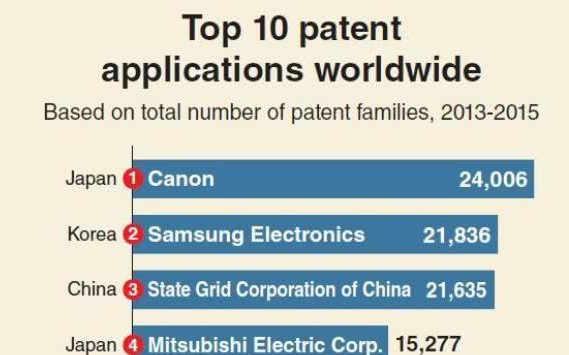全球专利实力榜：日本佳能第一 中国国家电网第三