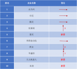 2018年度中国国产SCARA机器人出货量排行榜...