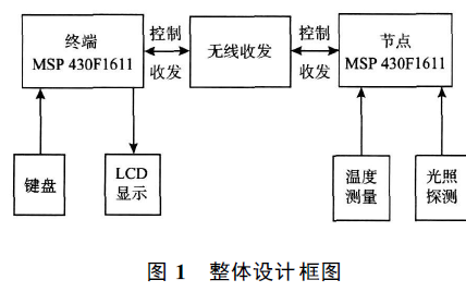 如何使用<b class='flag-5'>MSP430</b><b class='flag-5'>單片機(jī)</b>進(jìn)行無線環(huán)境監(jiān)測系統(tǒng)的設(shè)計