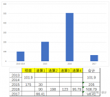 2013-2016年新能源汽车补贴和后续估算