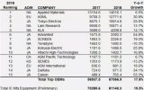 2018年度全球<b>半导体</b><b>设备厂商</b><b>Top</b>15发布,中国占一席