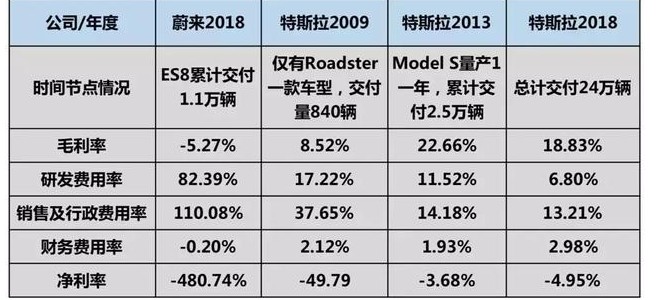 畸高的销售成本，将会给蔚来筑起一幢品牌价值高楼吗？