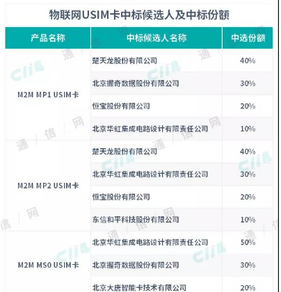 中国移动正式公布2019年物联网USIM卡产品集采中标候选人