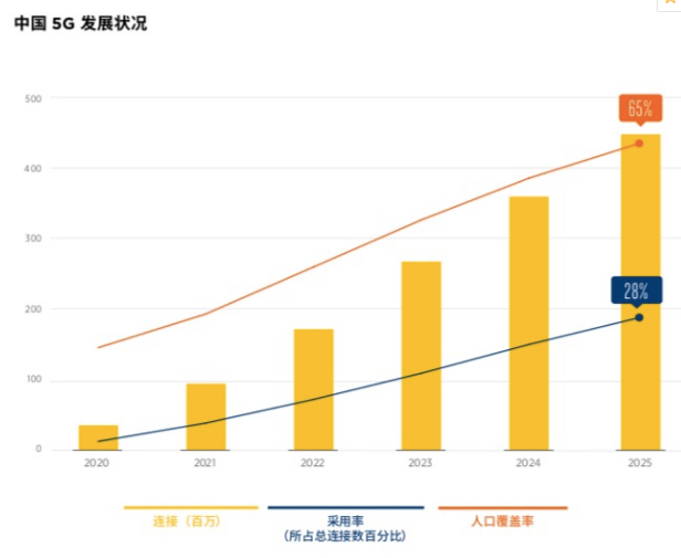 2025年中國5G連接數量將達到4.6億位列全球第一