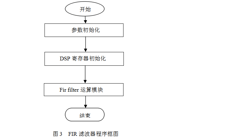 DSP设计教程之用定时器<b>实现</b><b>数字</b>振荡器和<b>FIR</b><b>数字滤波</b>器设计的资料说明