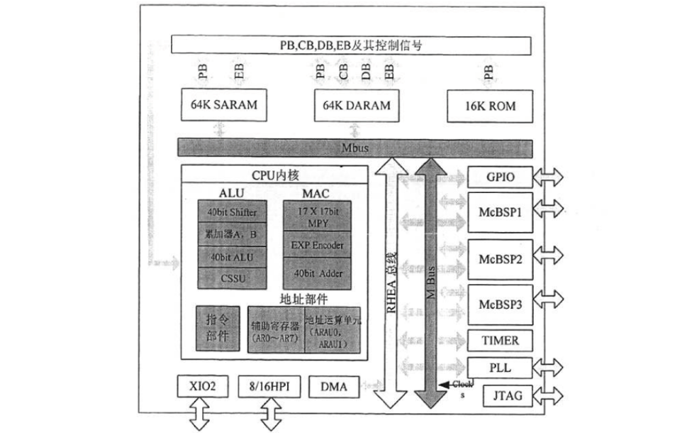 如何使用X-DSP可測(cè)性設(shè)計(jì)與<b class='flag-5'>片</b><b class='flag-5'>上調(diào)試</b>技術(shù)的研究與實(shí)現(xiàn)