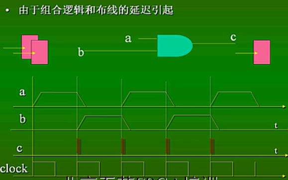 <b class='flag-5'>FPGA</b><b class='flag-5'>视频教程</b>之<b class='flag-5'>FPGA</b>设计中如何避免冒险竞争