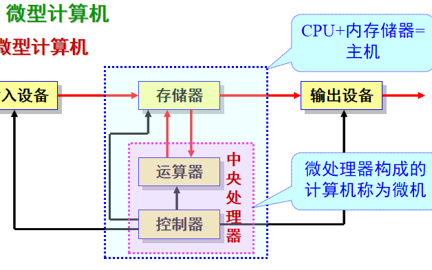 微型<b class='flag-5'>計算機</b>的發展、構成和數的表示方法<b class='flag-5'>詳細資料</b>說明