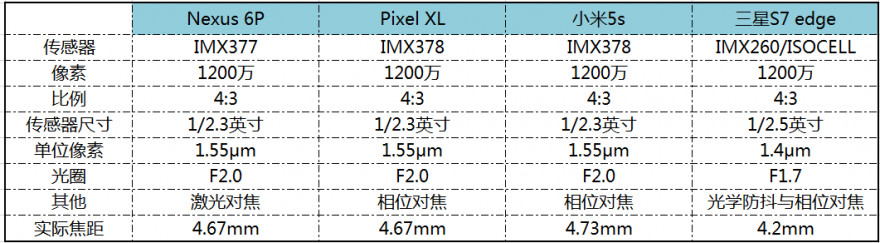 小米5s/三星S7edge/PixelXL/Nexus6P哪个拍照最好