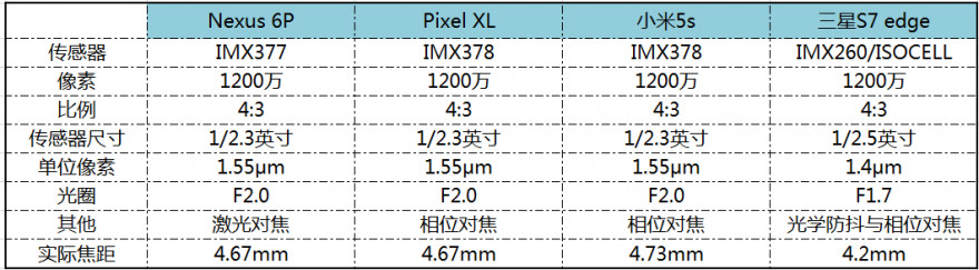 小米5s/三星S7edge/PixelXL/Nexus6P哪個拍照最好