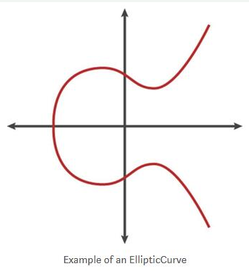 椭圆曲线技术工作原理解析