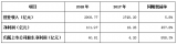 中國聯(lián)通2018年服務(wù)收入達(dá)到2637億元，強(qiáng)勢入局工業(yè)互聯(lián)網(wǎng)！