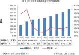 2018年中国集成电路材料市场销售收入为793.95亿元