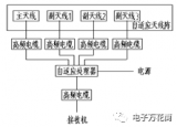 自适应天线系统简介！自适应天线系统研制概况！