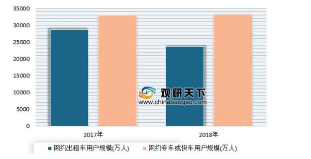 网约车在三四线城市加大布局 用车用户规模将达到6.23亿人