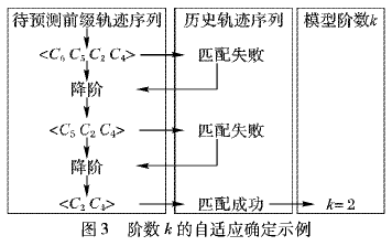 如何使用Adaboost <b class='flag-5'>Markov</b><b class='flag-5'>模型</b>進行移動用戶位置<b class='flag-5'>預(yù)測</b>方法的詳細(xì)資料說明