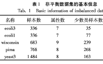 新的基于代價敏感集成學(xué)習(xí)的<b class='flag-5'>非</b><b class='flag-5'>平衡</b><b class='flag-5'>數(shù)據(jù)</b>集<b class='flag-5'>分類</b>方法NIBoost