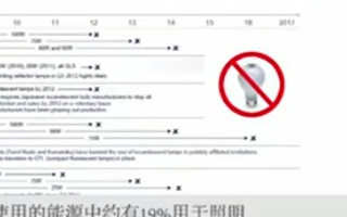 LED照明及其驱动器解决方案