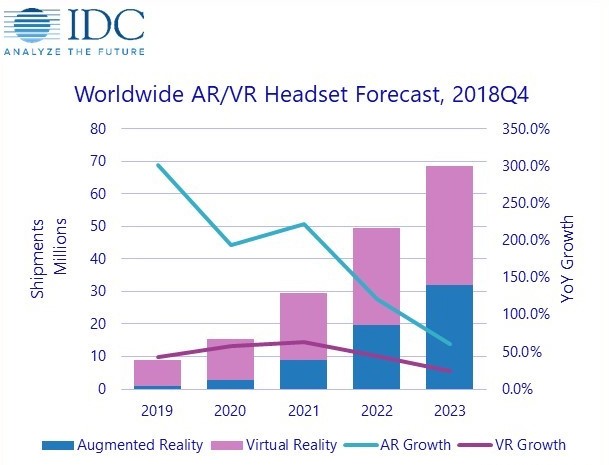2019<b>年</b>AR/VR头显<b>出货量</b>继续保持强劲的<b>增长</b> <b>复合</b><b>年增长率</b>将达66.7％
