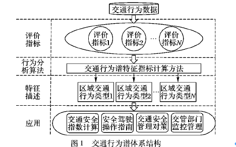 如何使用区域道路实况数据进行<b class='flag-5'>交通行为</b>谱<b class='flag-5'>分析</b>的方法说明