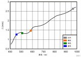 一種用于心率監(jiān)測儀和外周毛細血管氧飽和度測量的流行光學(xué)技術(shù)