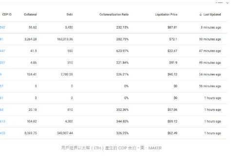 MAKER兩種可操作代幣的機制與作用介紹