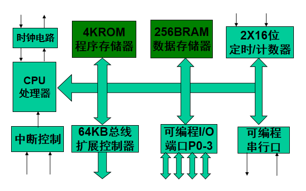 <b class='flag-5'>單片機(jī)</b><b class='flag-5'>基本知識(shí)</b>的教程資料免費(fèi)下載