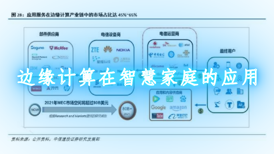 边缘计算在智慧家庭的应用