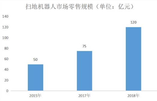 掃地機(jī)器人火爆 但仍有兩大痛點(diǎn)存在