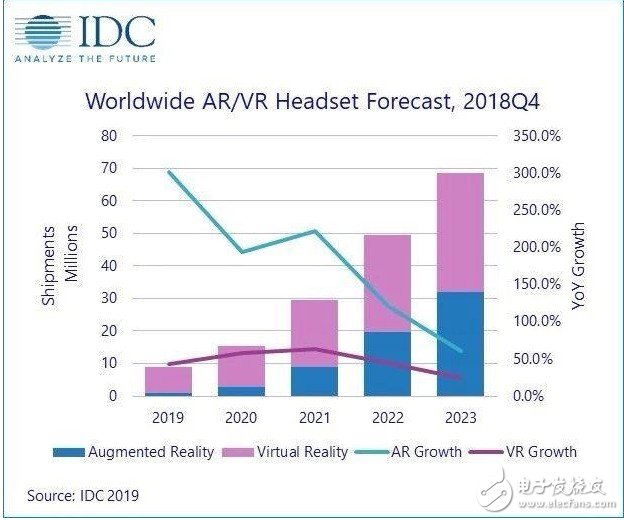 2019<b>年</b>全球VR/AR头显<b>出货量</b><b>达到</b>890<b>万</b> <b>将</b>走进平民