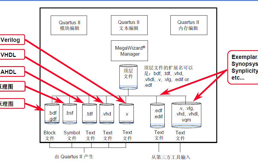 Quartus II中文<b class='flag-5'>指南和</b>使用<b class='flag-5'>指南</b>的视频教程免费下载