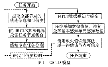 如何使用壓縮<b class='flag-5'>感知</b>進(jìn)行移動群智<b class='flag-5'>感知</b><b class='flag-5'>任務(wù)</b>分發(fā)機制的資料說明