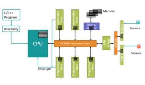 硬件與軟件接口如何與CPU交互
