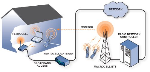 通过Femto基站的3G信号改善改善本地无线覆盖
