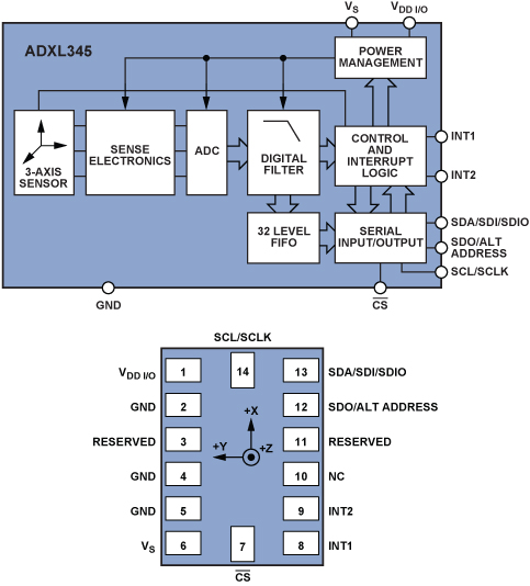 ADXL345三軸加速度傳感器的跌倒檢測解決方案