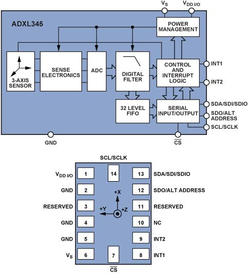 ADXL345三軸加速度傳感器的跌倒檢測(cè)解決方案