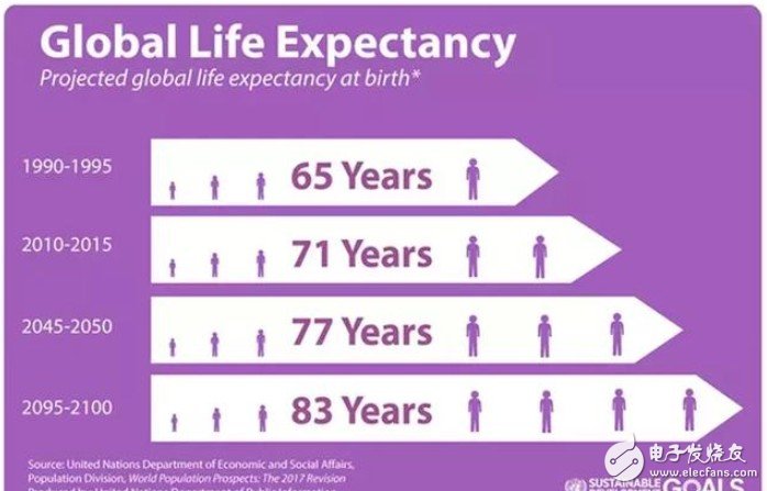 2050年人均寿命_中国人均寿命变化图