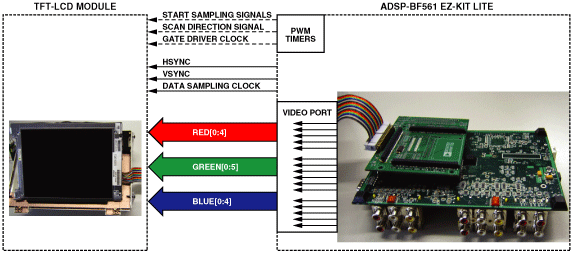 <b class='flag-5'>Blackfin</b><b class='flag-5'>处理器</b>如何优化<b class='flag-5'>多媒体</b>的LCD连接