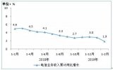 前兩月<b class='flag-5'>電信業務</b>收入累計2208億:增幅創新低!