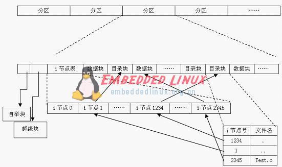 linux文件系统中的虚拟文件系统设计详解
