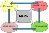 MEMS传感器将迎来新的浪潮！MEMS定义与应用