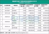 新能源汽车推广应用补助资金审核情况公示的整体情况