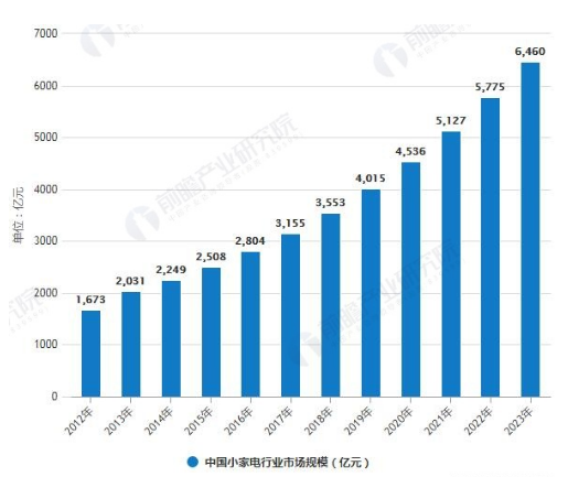 2019中国<b>小家电</b>行业市场规模突破4000亿 融合新兴威廉希尔官方网站
创新升级趋势明显