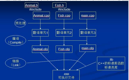 <b class='flag-5'>C++</b>的const多文件編譯預(yù)處理的資料說明