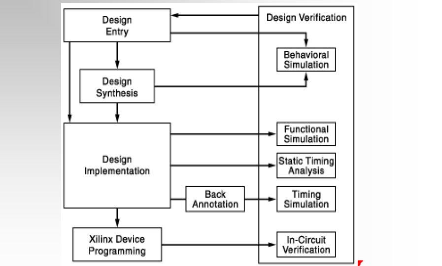 FPGA教程之ISE设计<b class='flag-5'>流程</b>简介的<b class='flag-5'>详细资料</b>说明