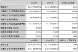 国星光电<b>发布</b>了2018<b>年年度报告</b>，公司实现营业总收入36.26亿元