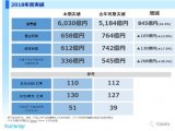 可乐丽 | 非常规损失达115亿日元，净收入去年同期减少38.4%