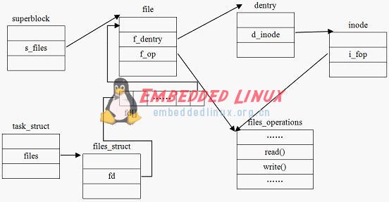 linux文件系统中的虚拟文件系统设计详解